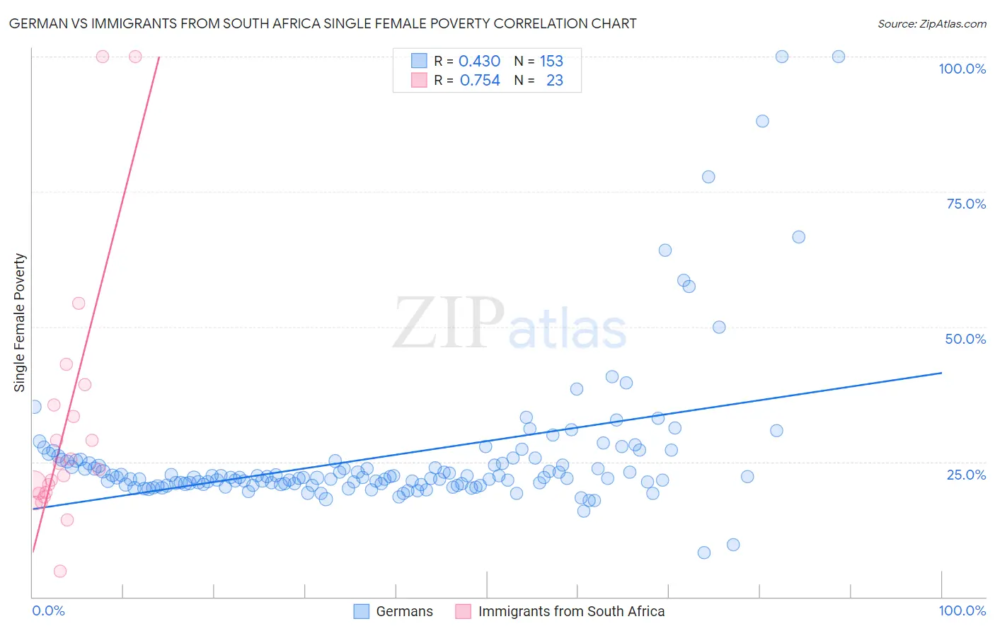 German vs Immigrants from South Africa Single Female Poverty