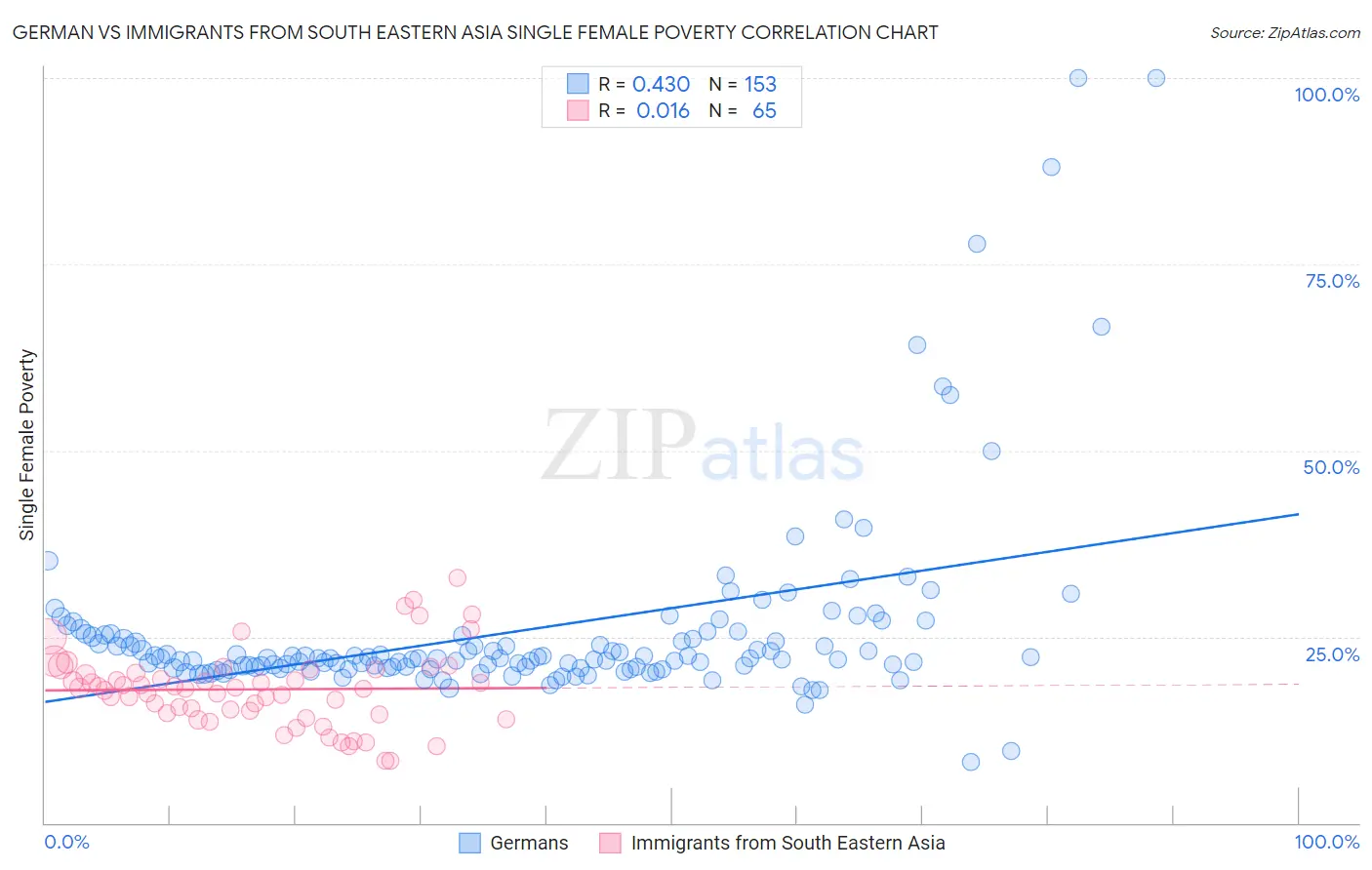 German vs Immigrants from South Eastern Asia Single Female Poverty