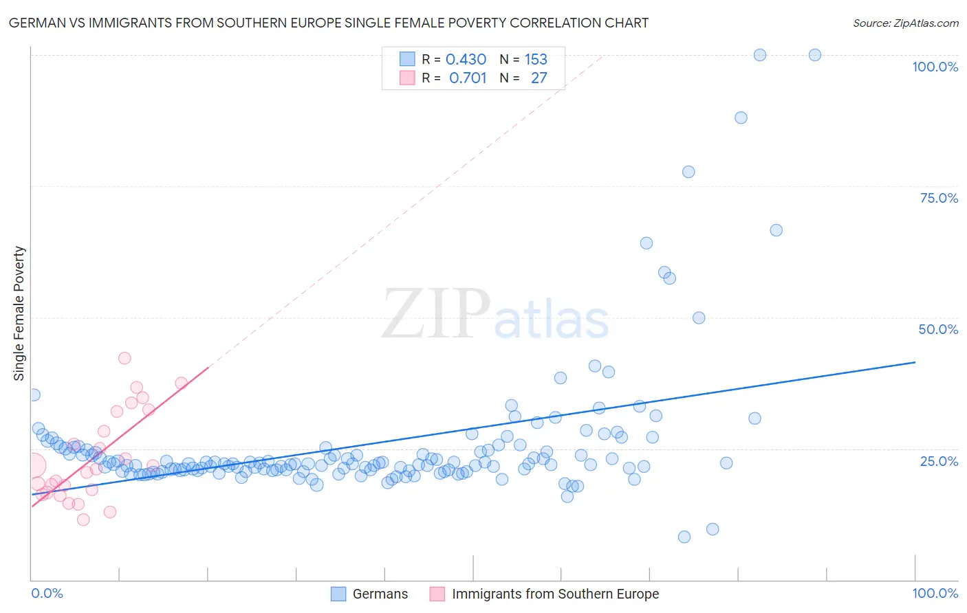 German vs Immigrants from Southern Europe Single Female Poverty