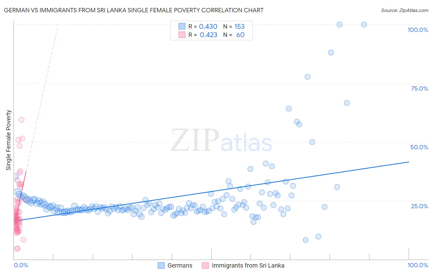 German vs Immigrants from Sri Lanka Single Female Poverty