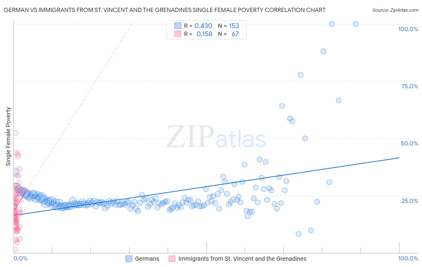 German vs Immigrants from St. Vincent and the Grenadines Single Female Poverty