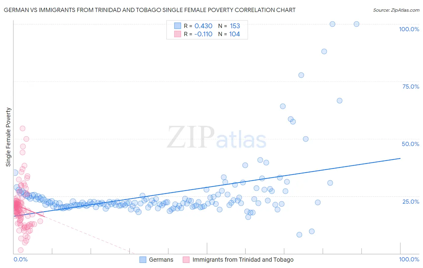 German vs Immigrants from Trinidad and Tobago Single Female Poverty