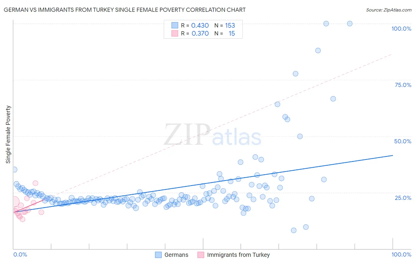 German vs Immigrants from Turkey Single Female Poverty