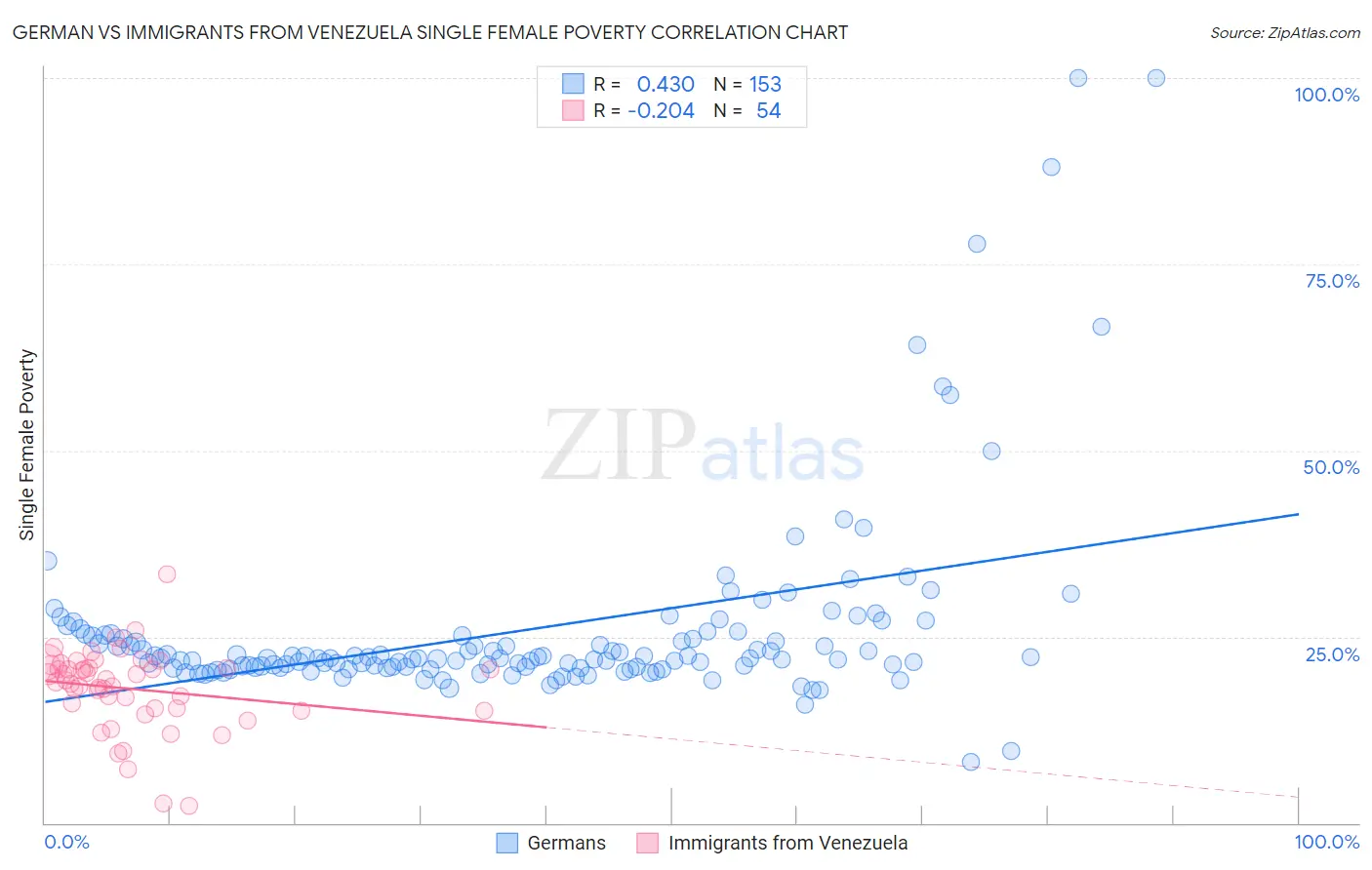 German vs Immigrants from Venezuela Single Female Poverty