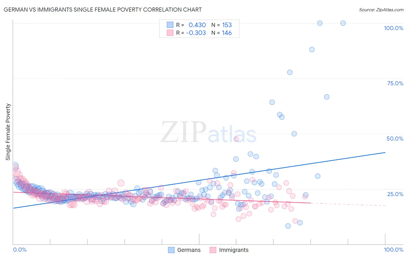 German vs Immigrants Single Female Poverty
