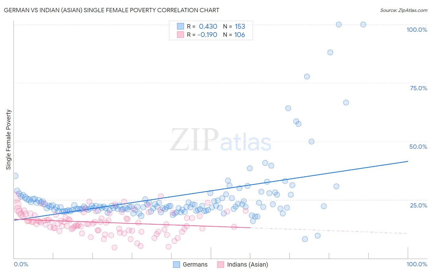 German vs Indian (Asian) Single Female Poverty