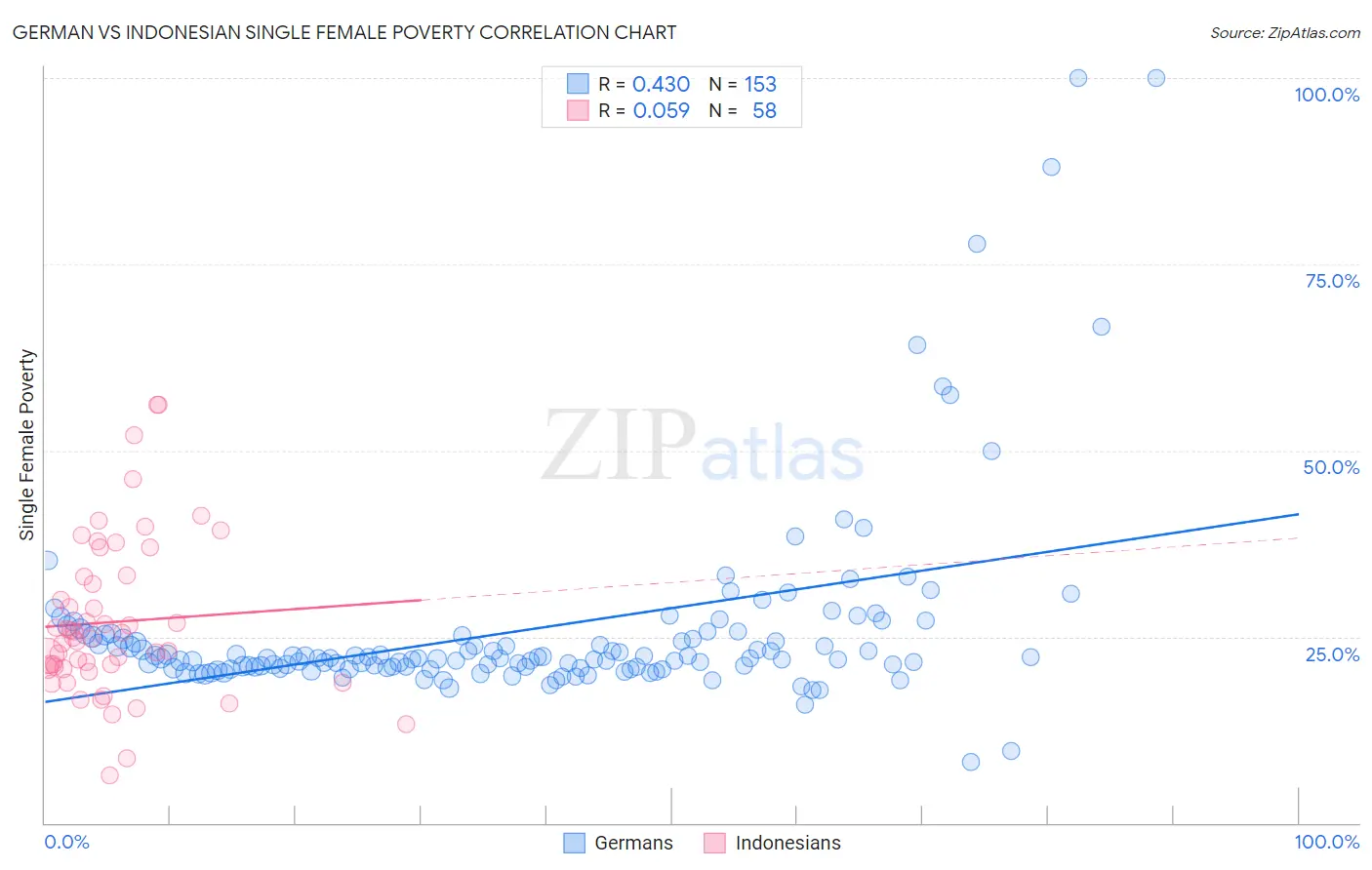 German vs Indonesian Single Female Poverty