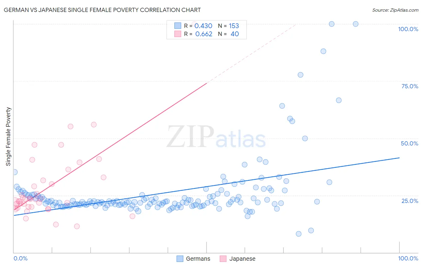 German vs Japanese Single Female Poverty