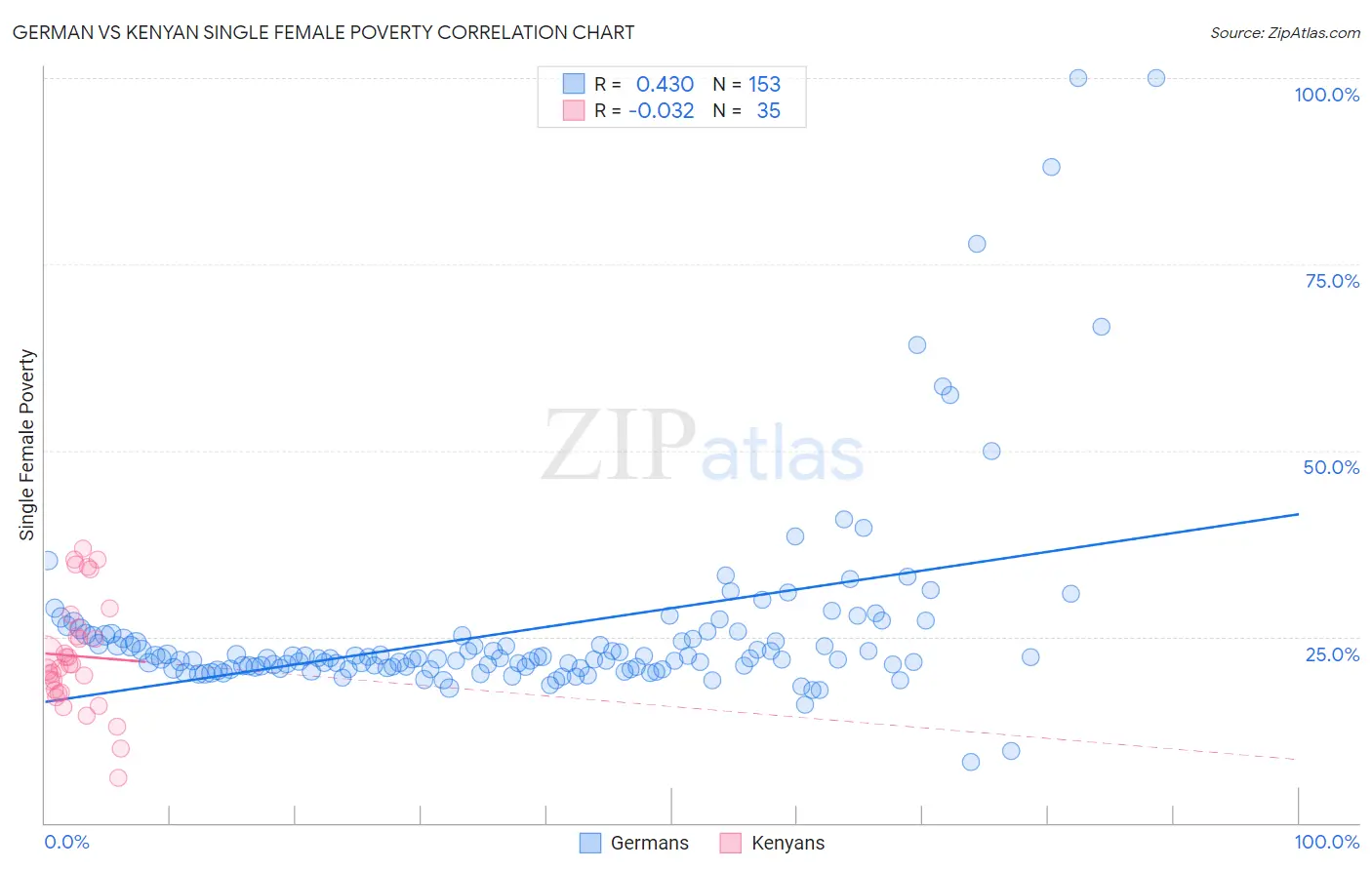 German vs Kenyan Single Female Poverty
