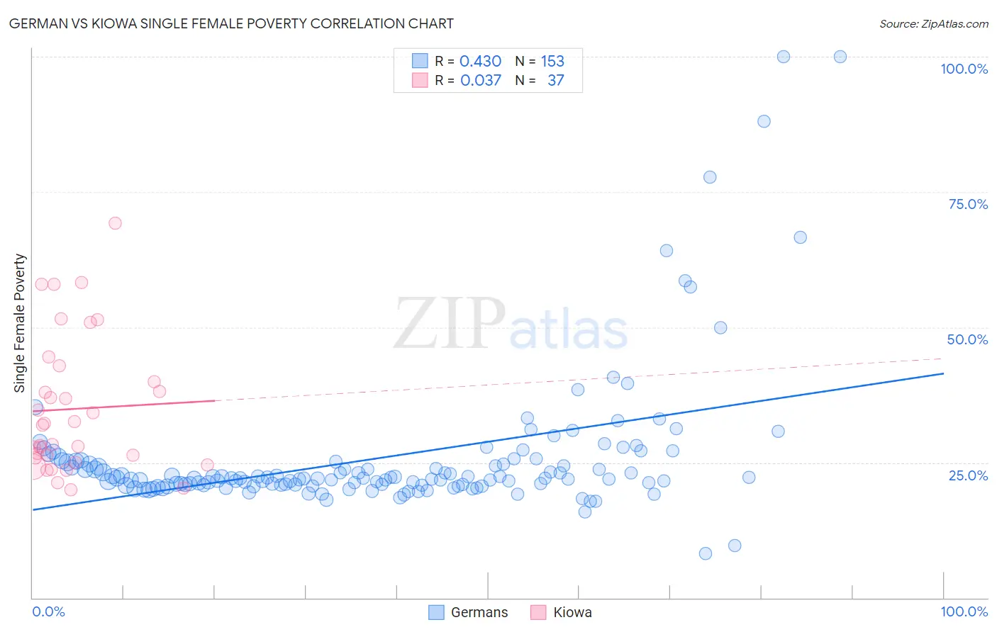 German vs Kiowa Single Female Poverty