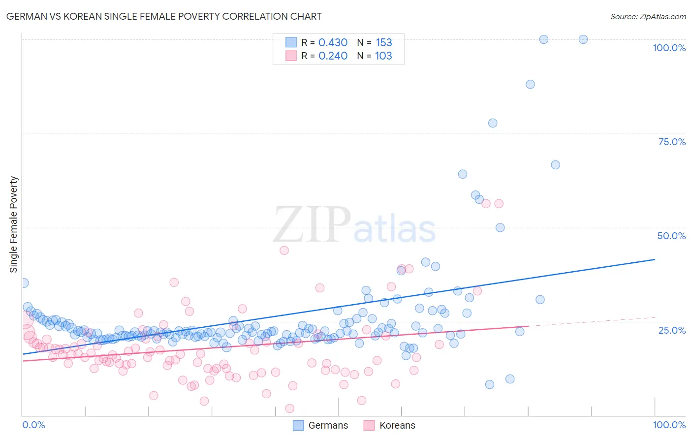 German vs Korean Single Female Poverty