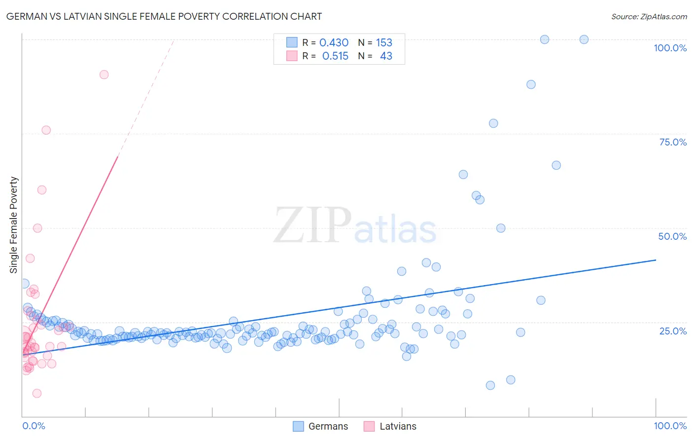 German vs Latvian Single Female Poverty
