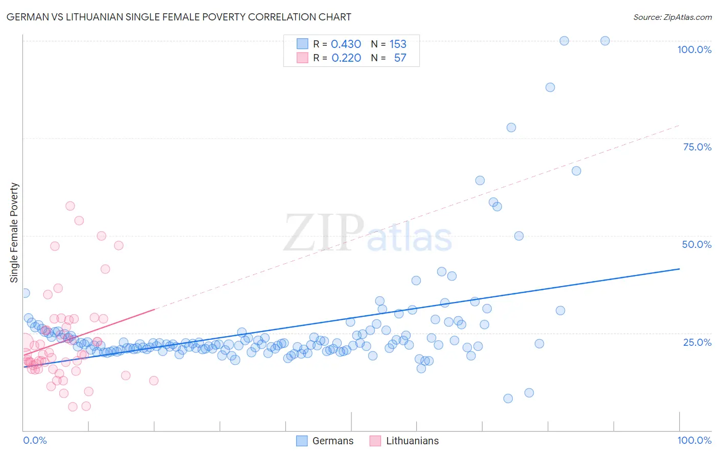 German vs Lithuanian Single Female Poverty