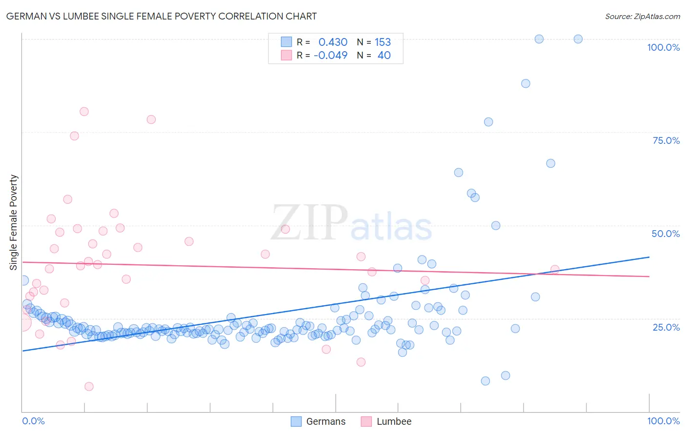 German vs Lumbee Single Female Poverty