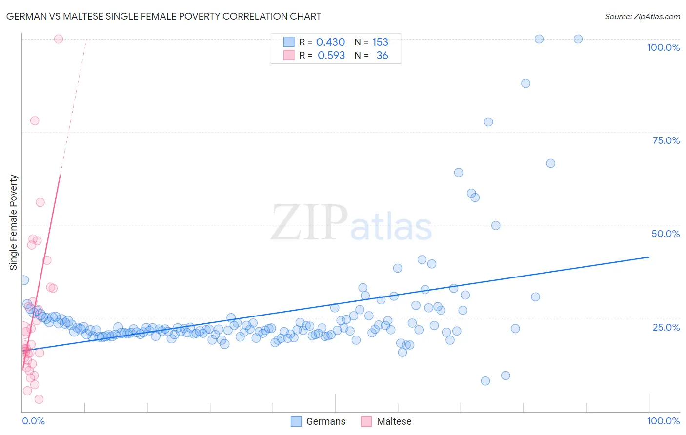 German vs Maltese Single Female Poverty