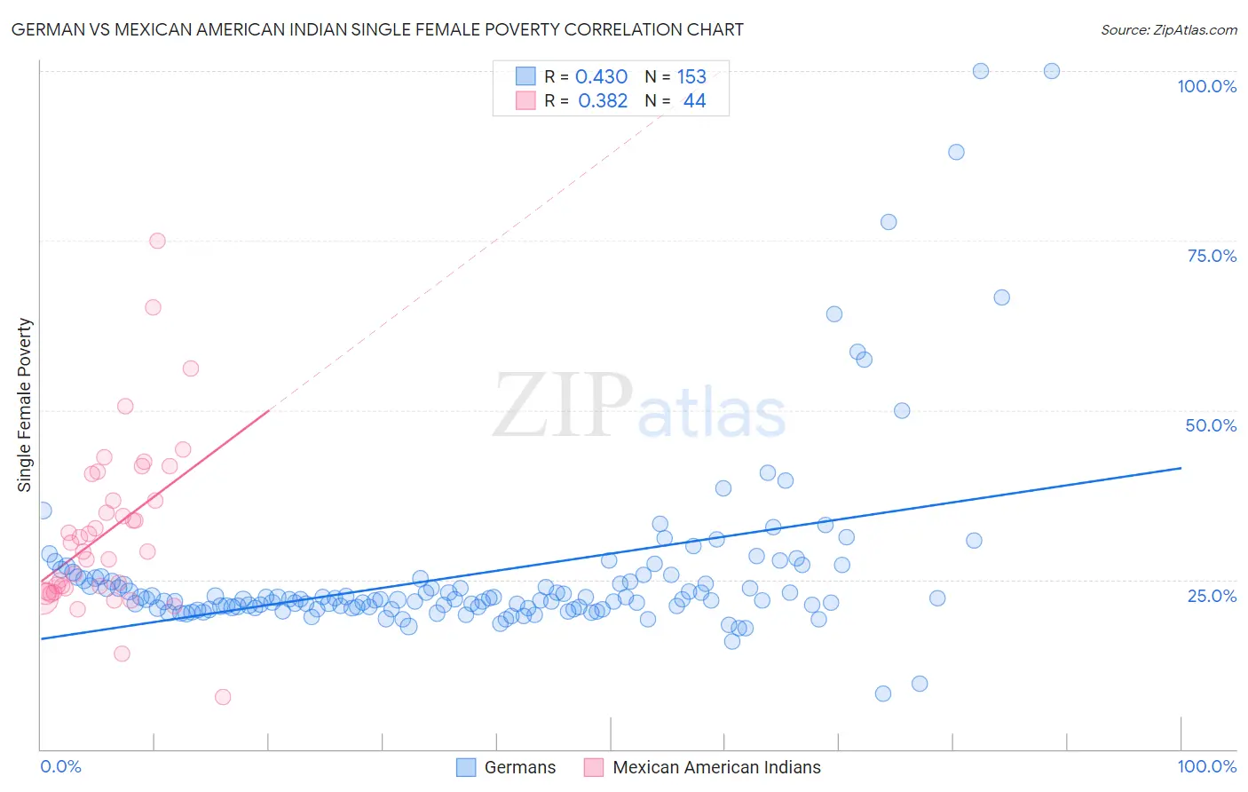 German vs Mexican American Indian Single Female Poverty