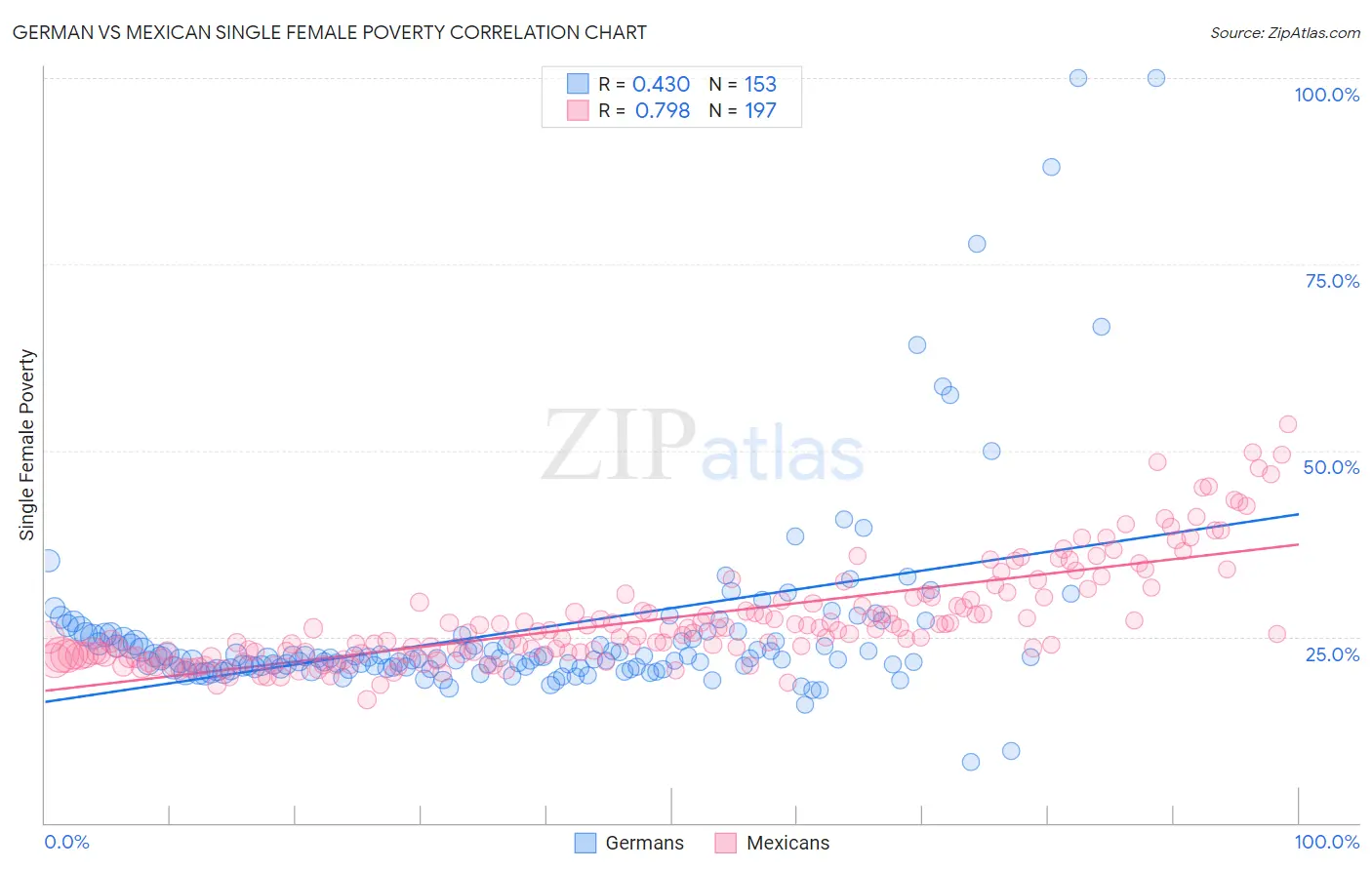 German vs Mexican Single Female Poverty