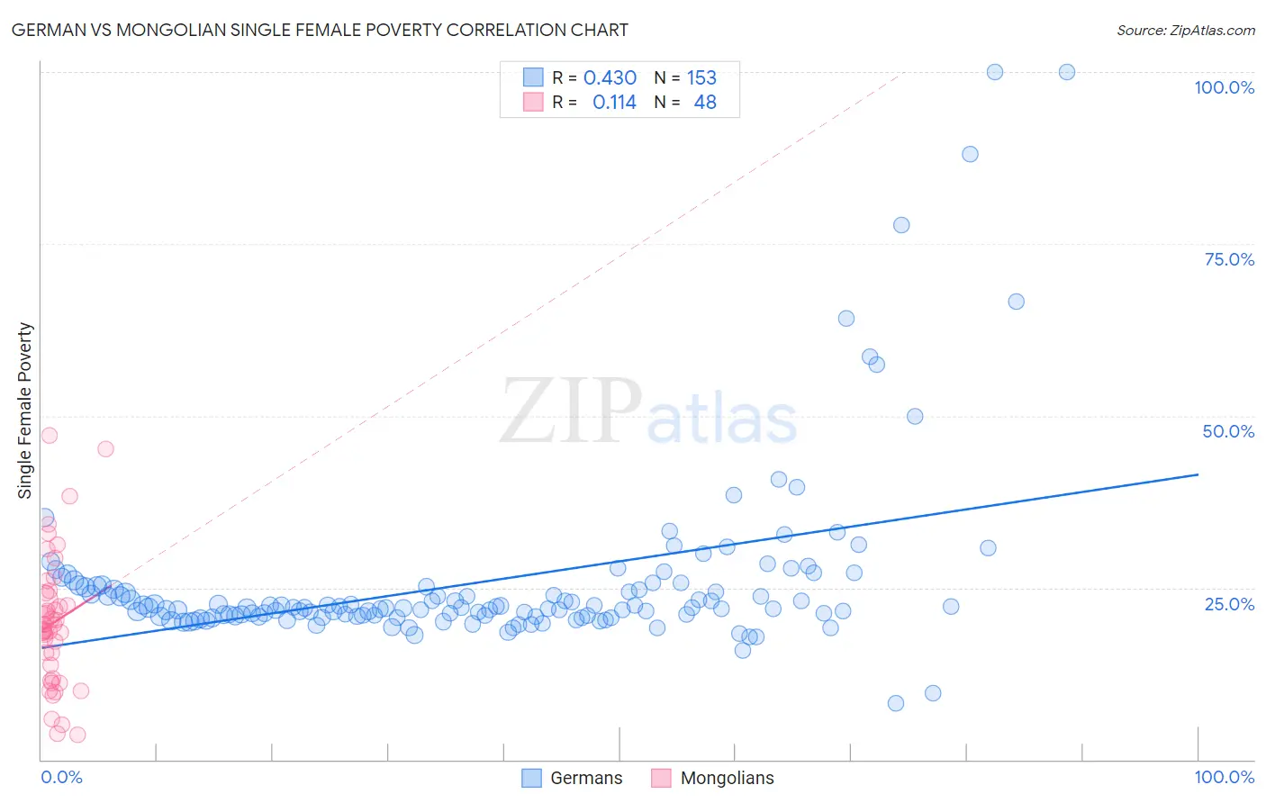 German vs Mongolian Single Female Poverty