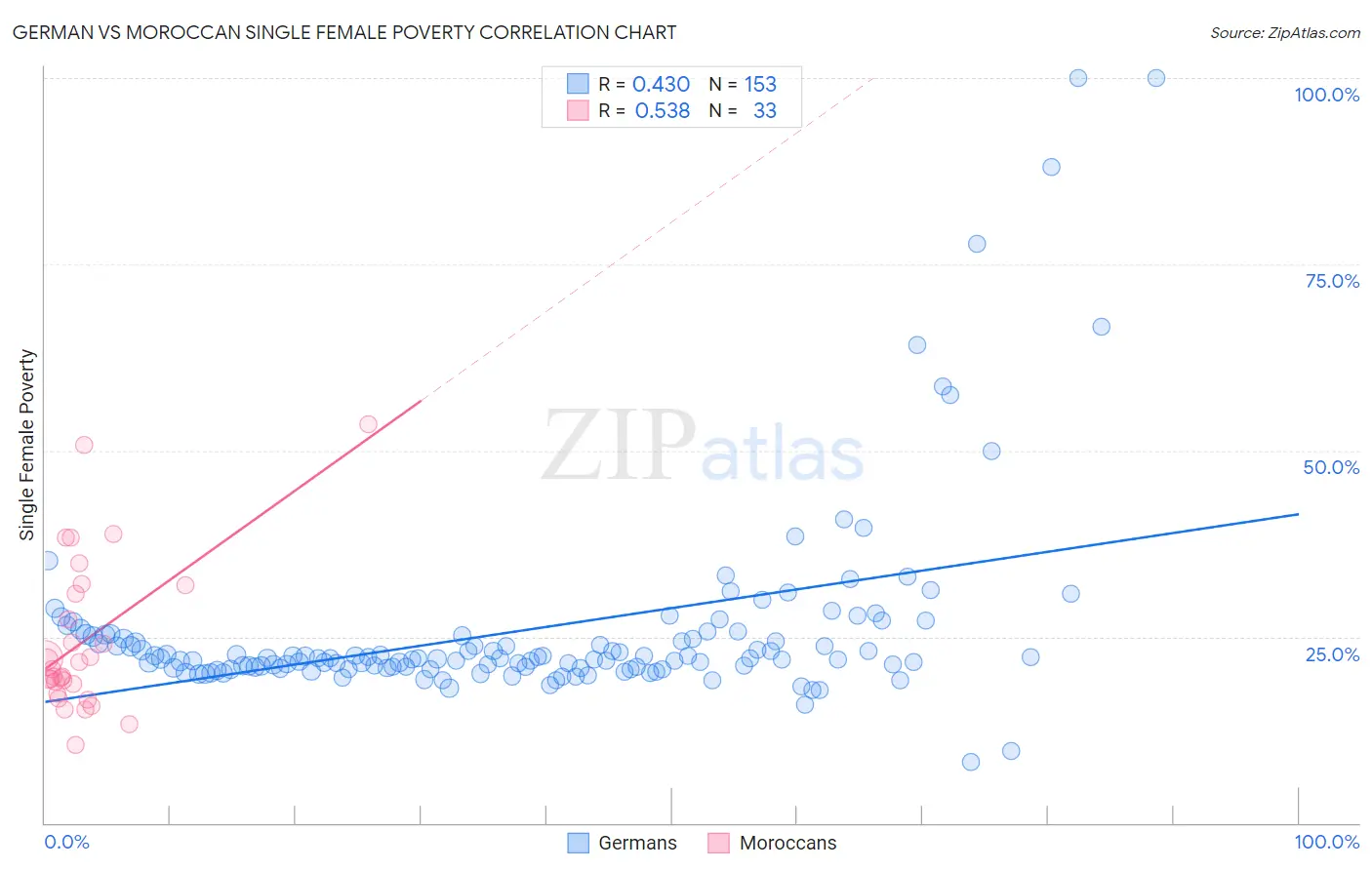 German vs Moroccan Single Female Poverty
