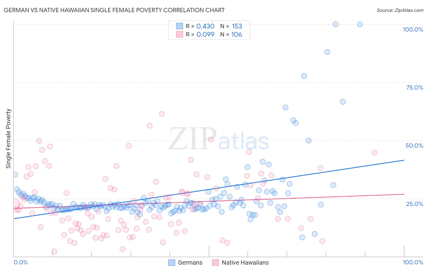 German vs Native Hawaiian Single Female Poverty