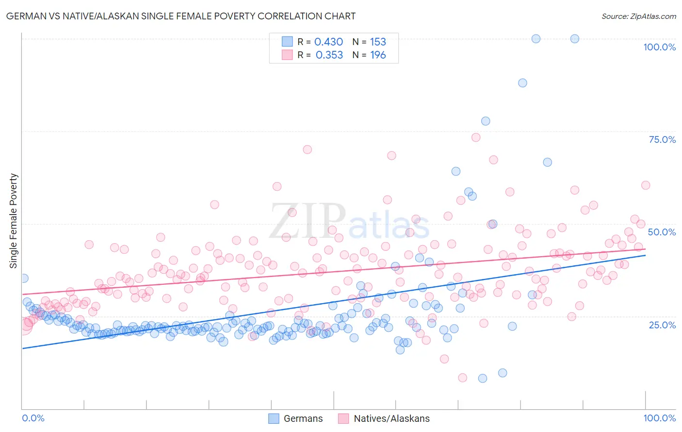 German vs Native/Alaskan Single Female Poverty