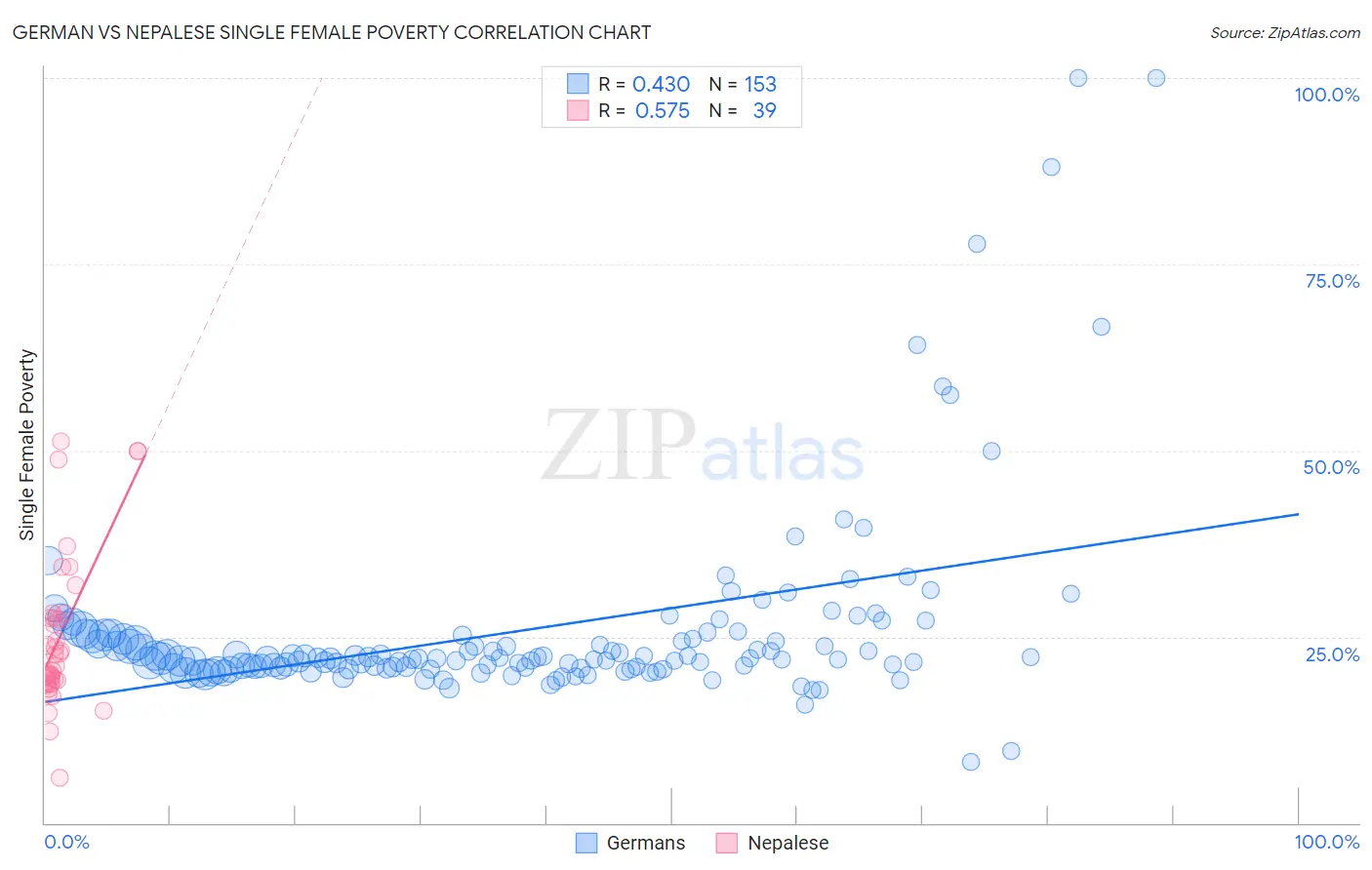 German vs Nepalese Single Female Poverty