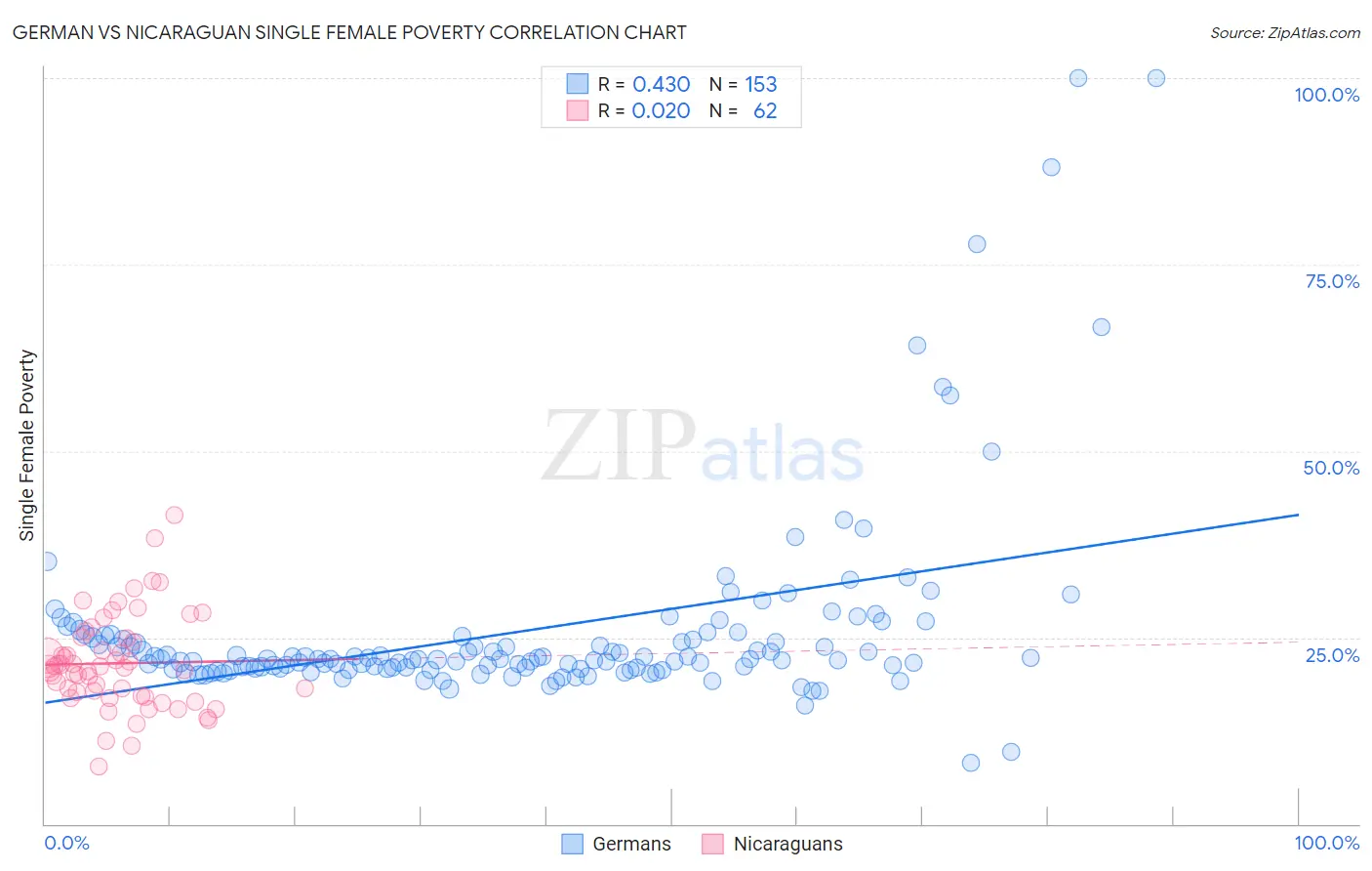 German vs Nicaraguan Single Female Poverty