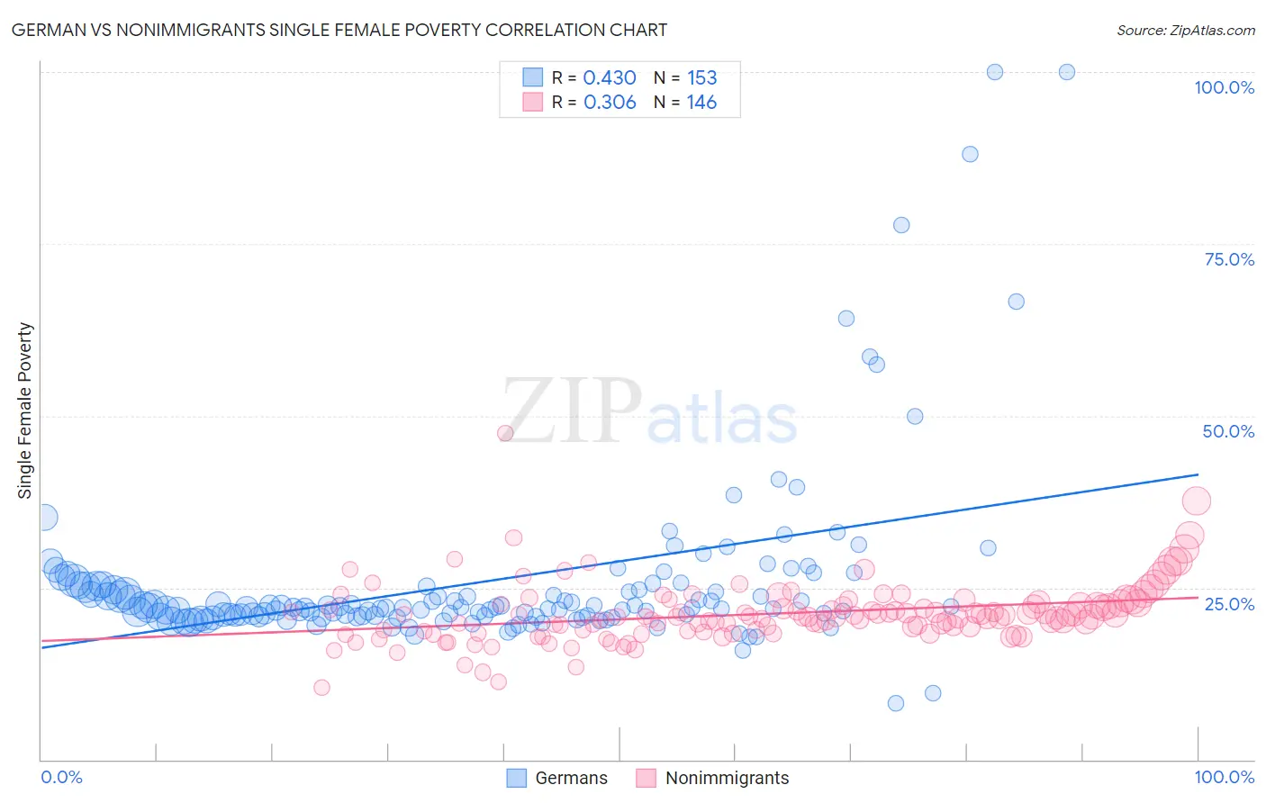 German vs Nonimmigrants Single Female Poverty