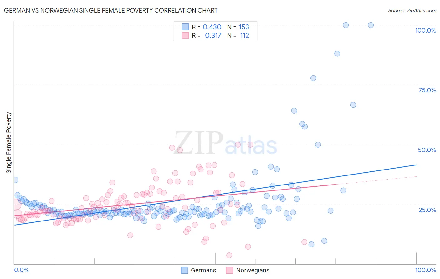 German vs Norwegian Single Female Poverty