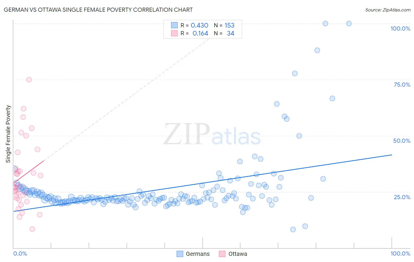 German vs Ottawa Single Female Poverty