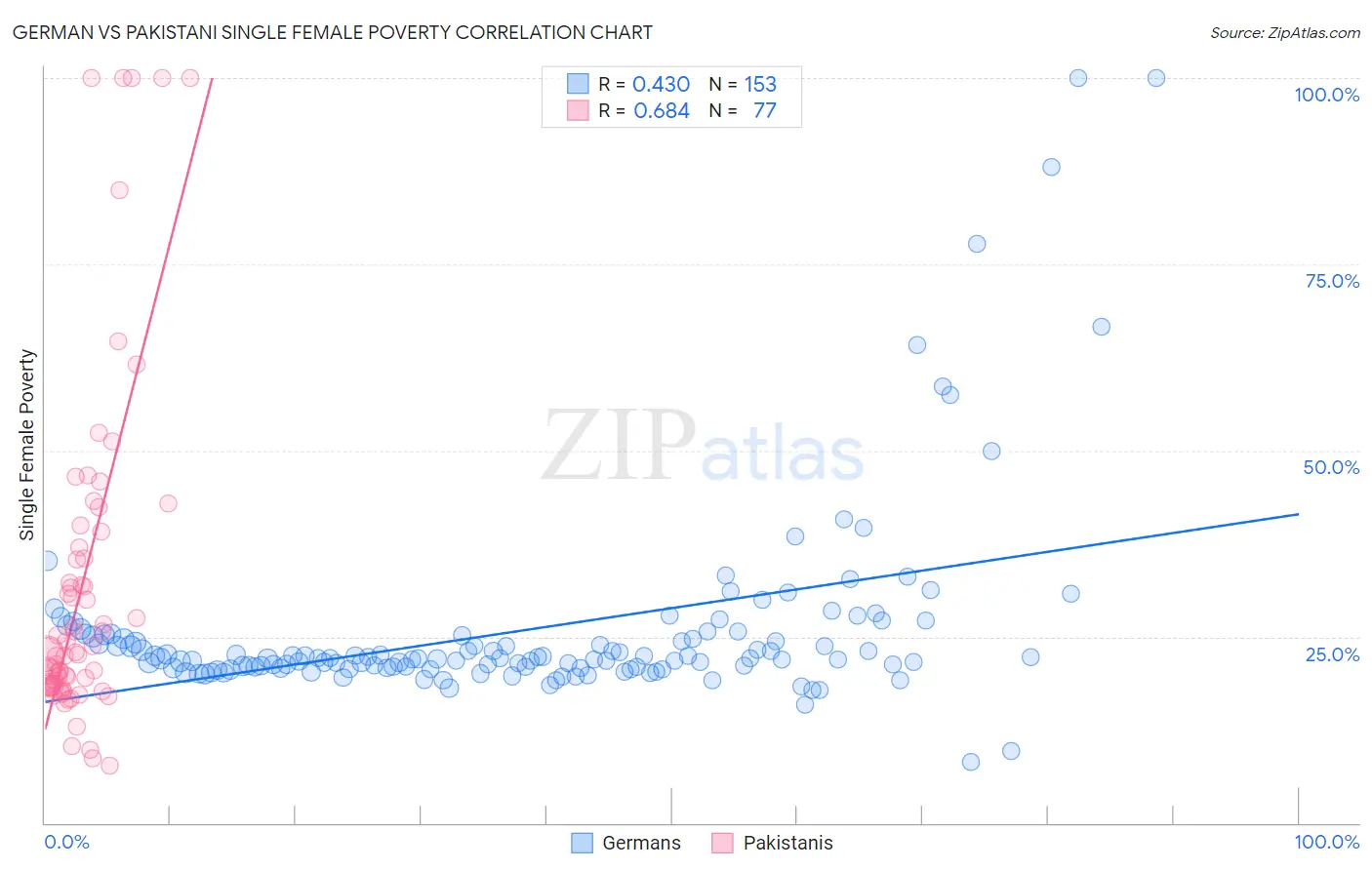 German vs Pakistani Single Female Poverty