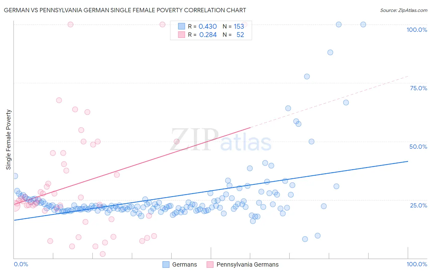 German vs Pennsylvania German Single Female Poverty