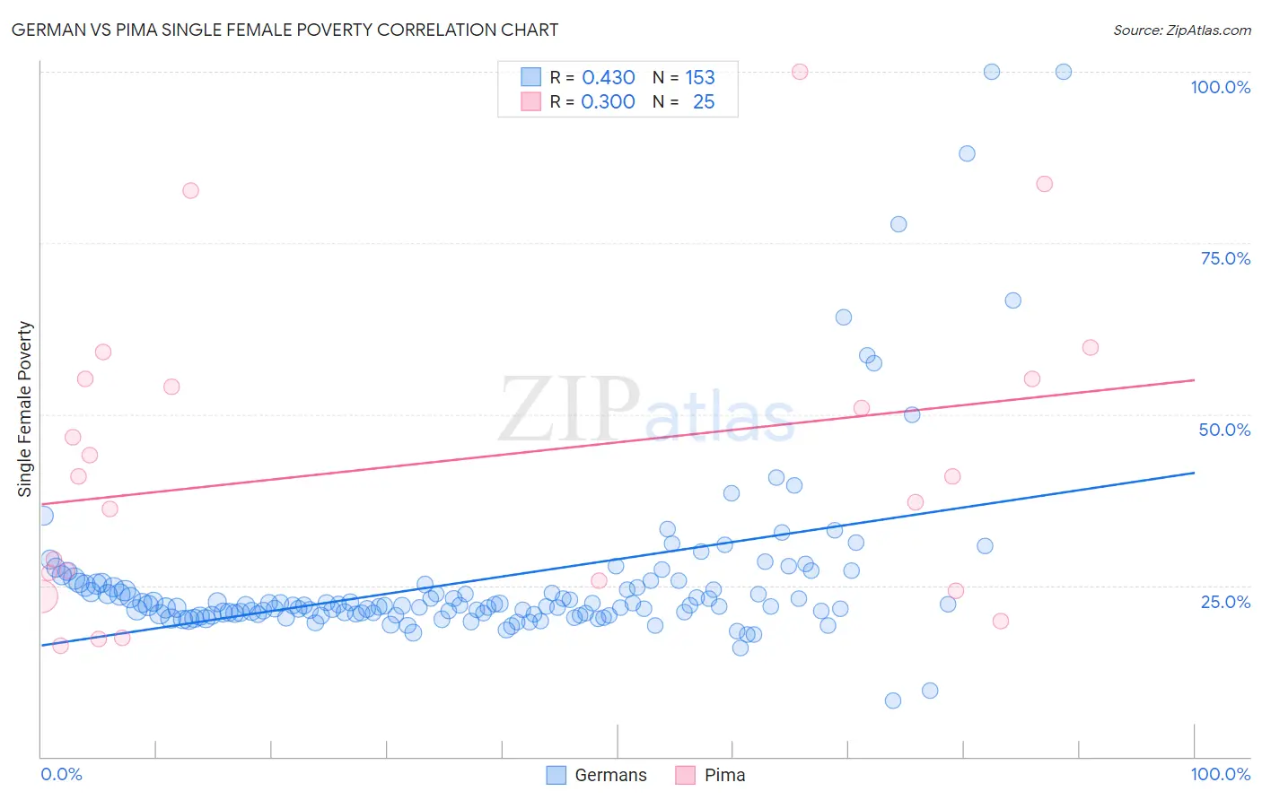 German vs Pima Single Female Poverty