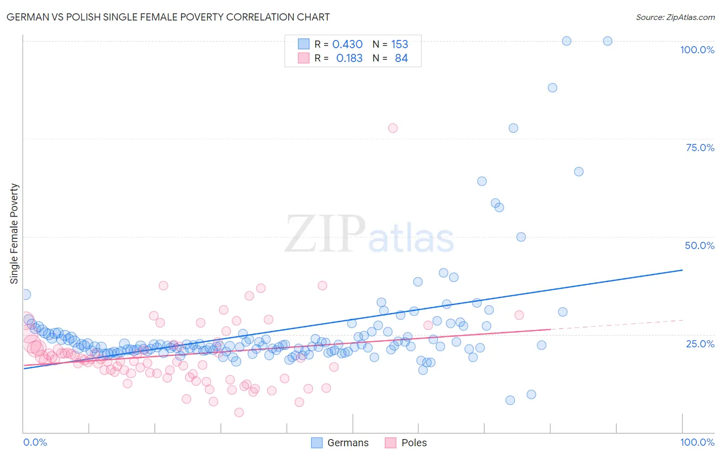 German vs Polish Single Female Poverty