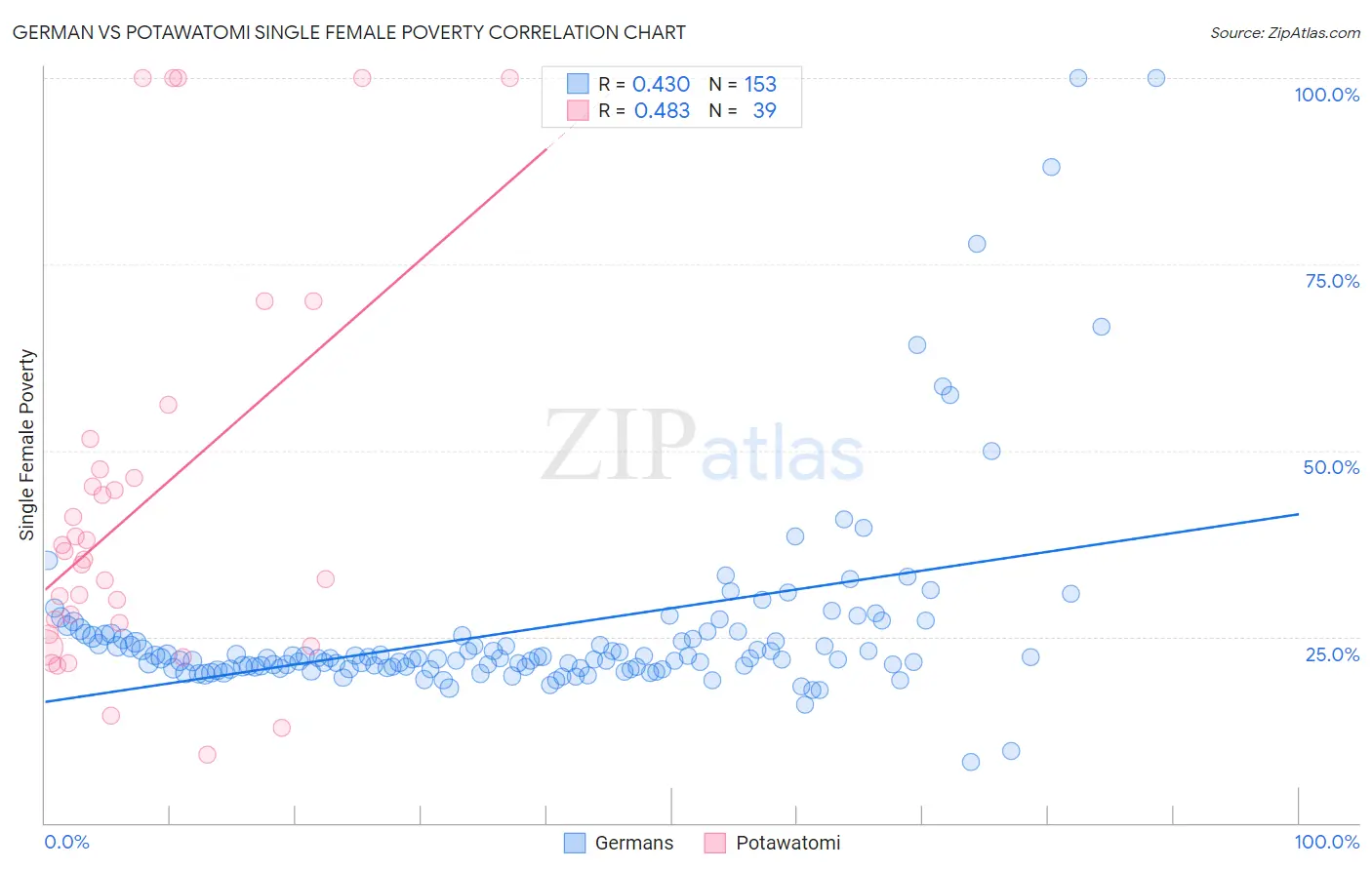 German vs Potawatomi Single Female Poverty