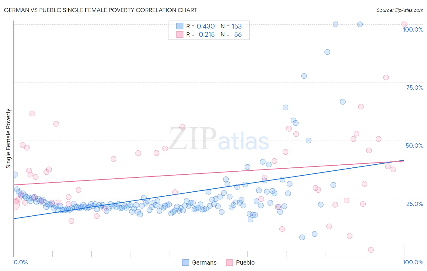 German vs Pueblo Single Female Poverty