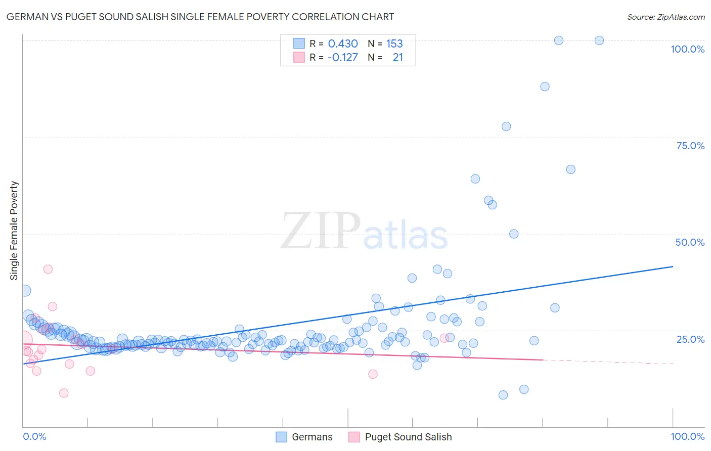 German vs Puget Sound Salish Single Female Poverty