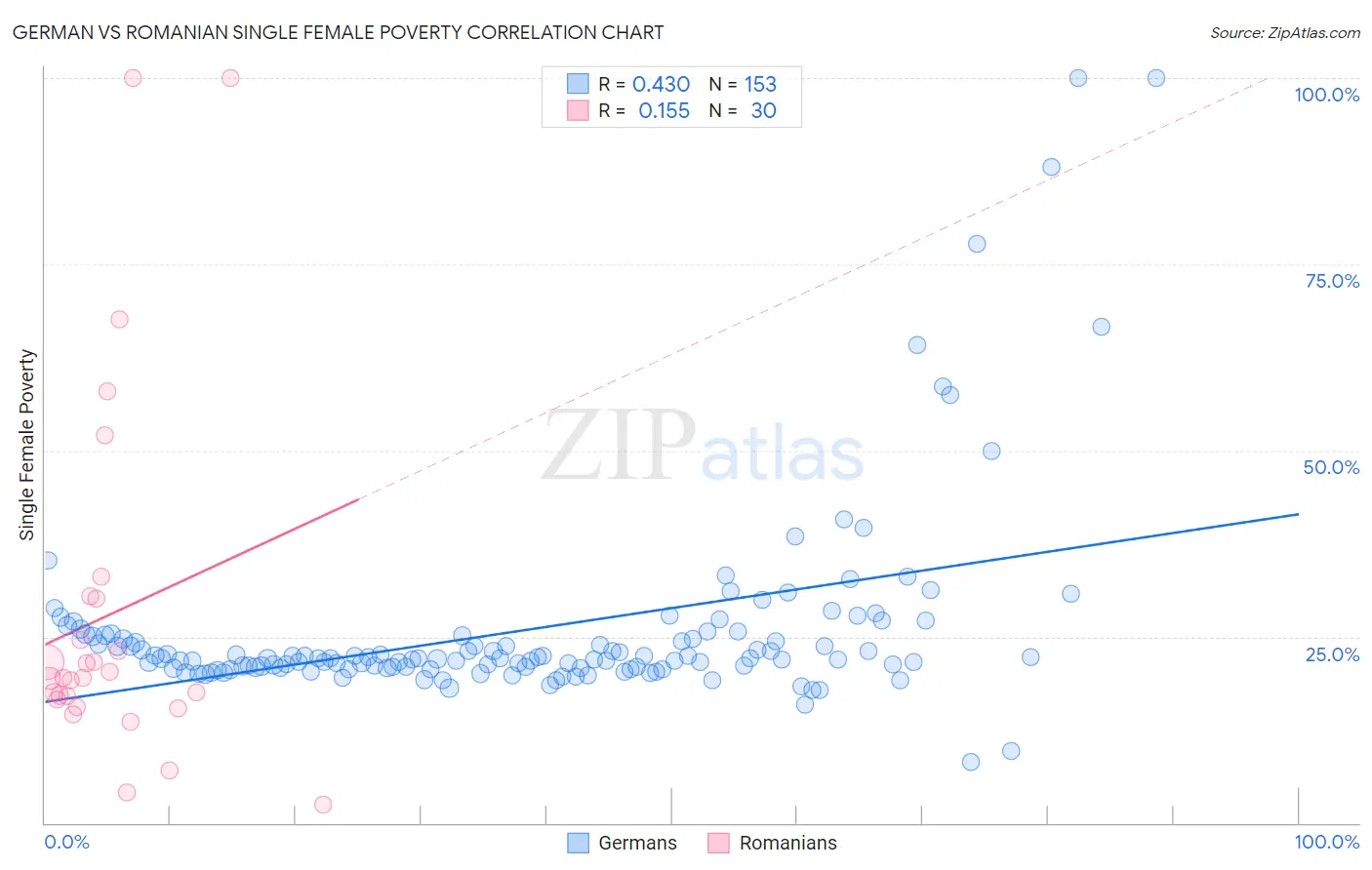 German vs Romanian Single Female Poverty