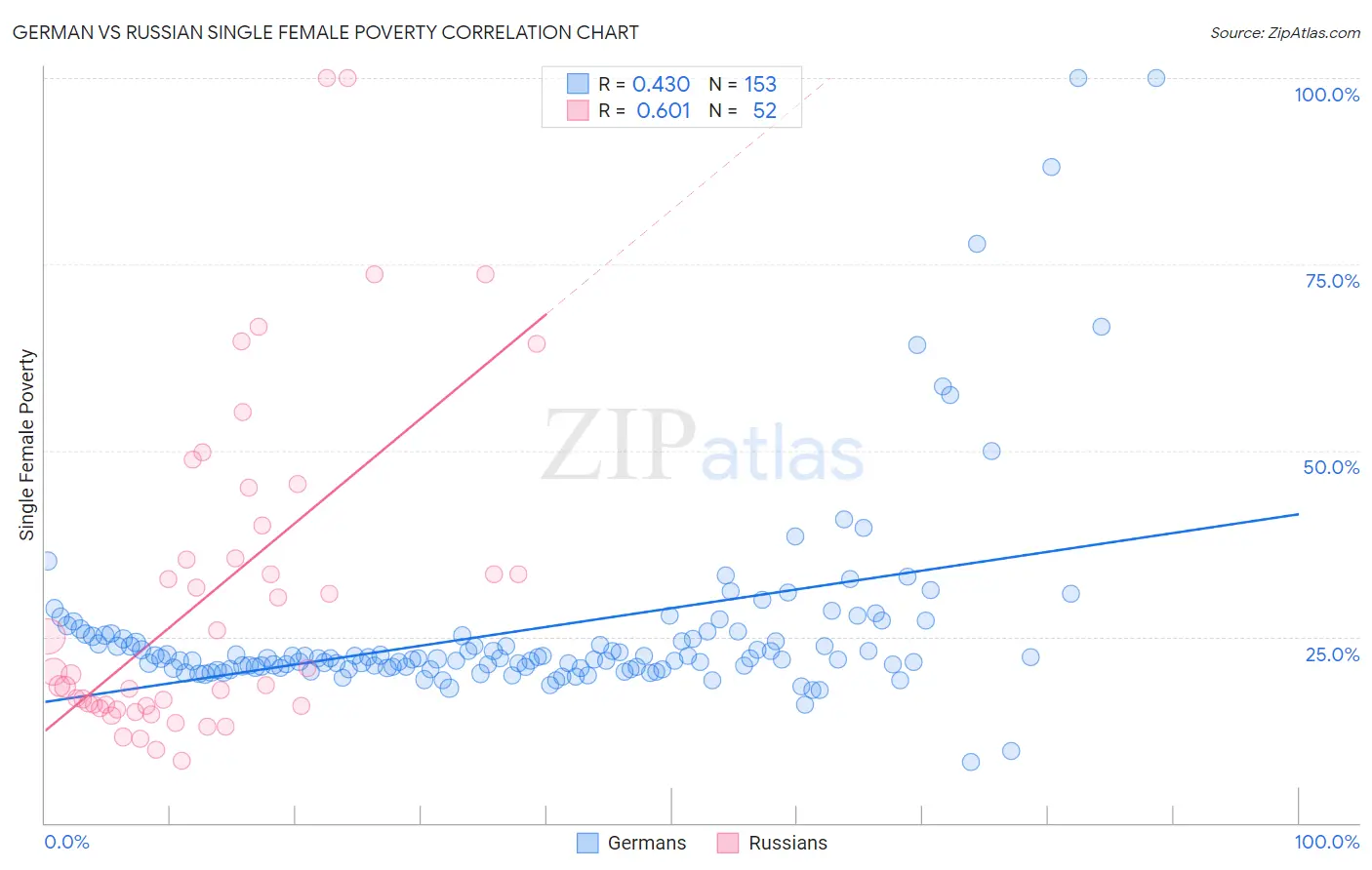 German vs Russian Single Female Poverty