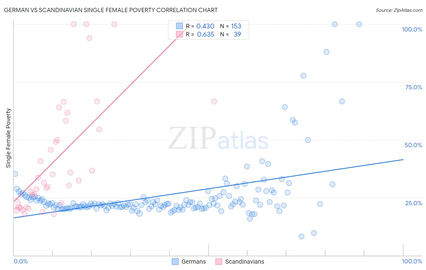 German vs Scandinavian Single Female Poverty
