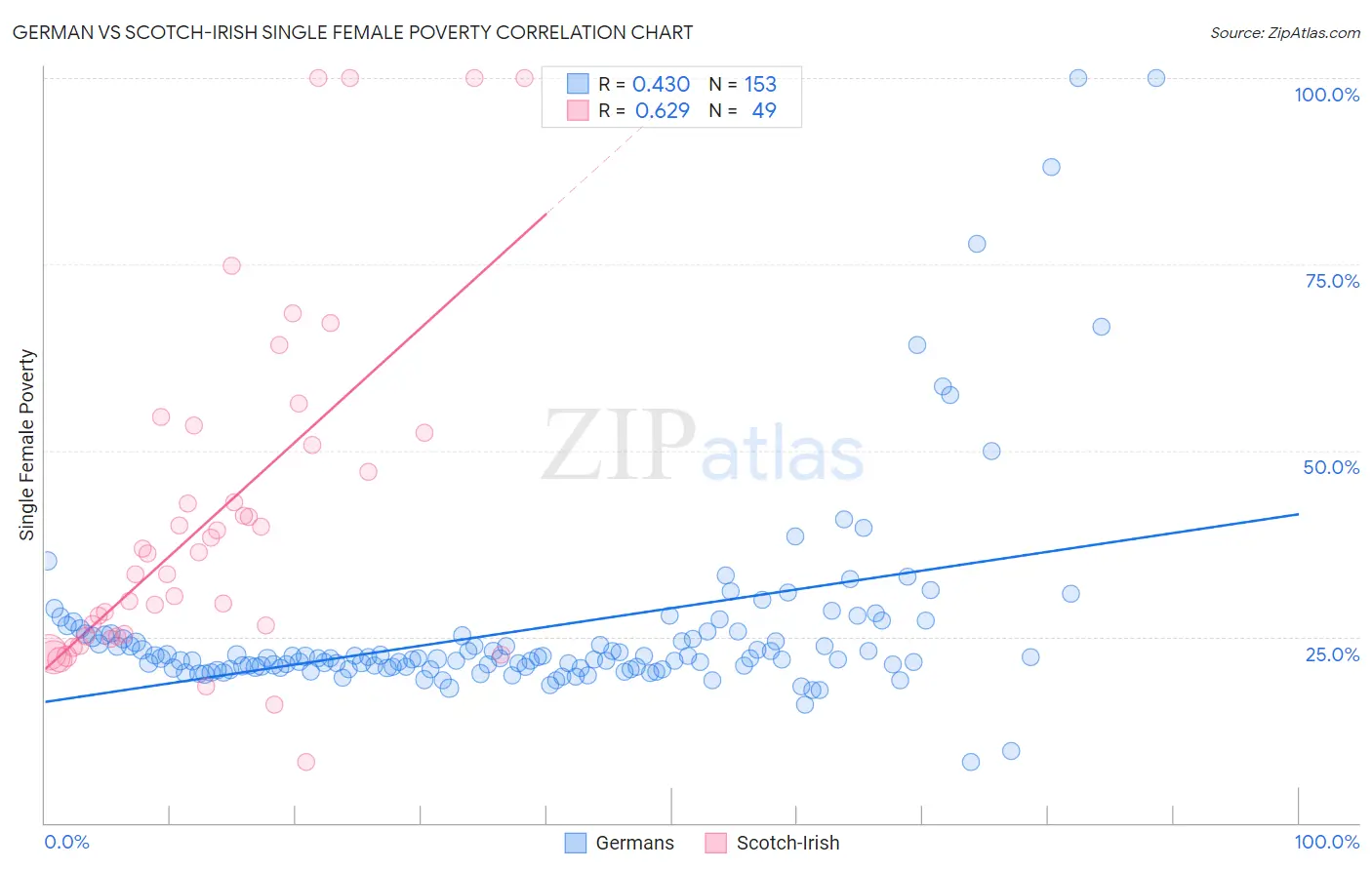 German vs Scotch-Irish Single Female Poverty