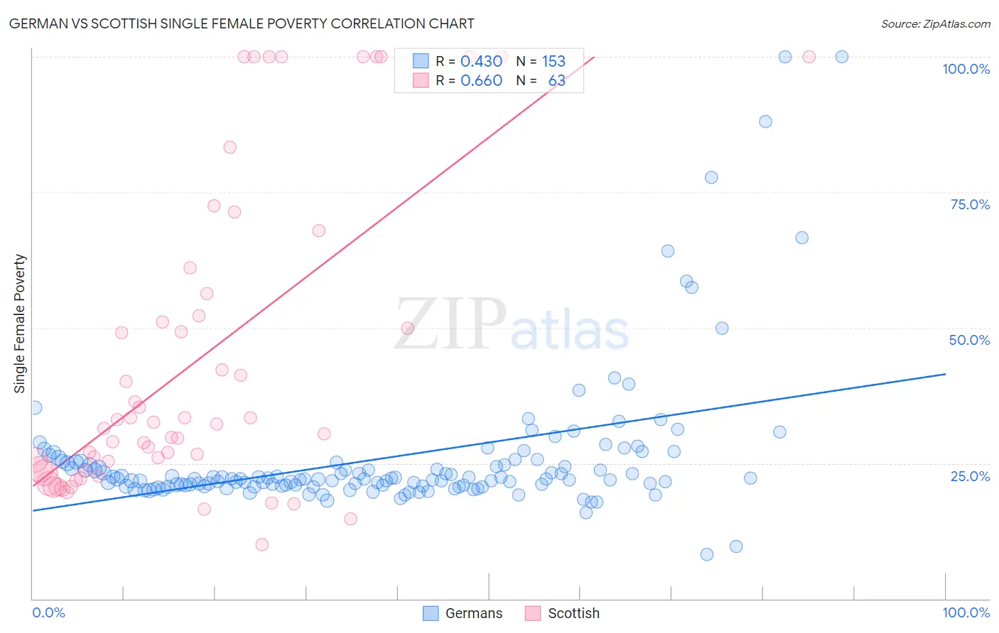 German vs Scottish Single Female Poverty