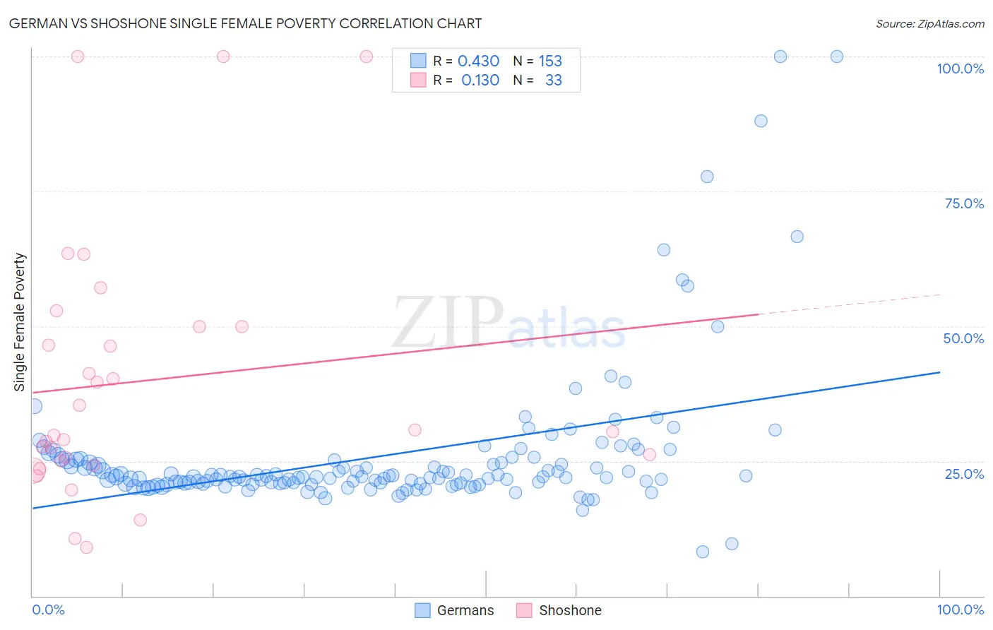 German vs Shoshone Single Female Poverty