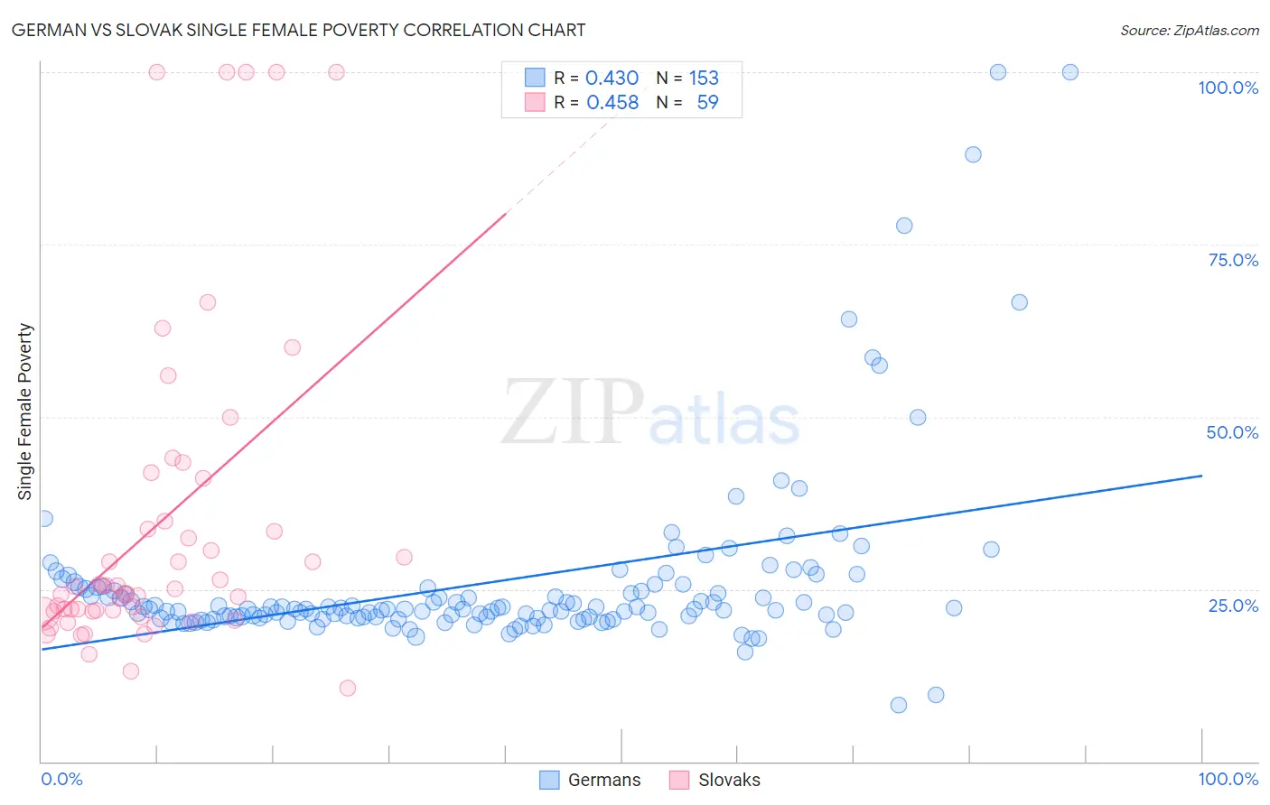 German vs Slovak Single Female Poverty