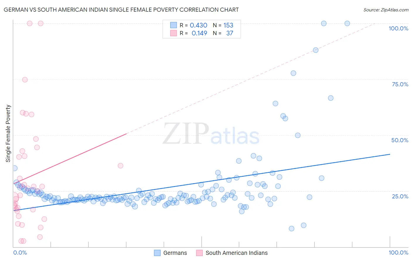 German vs South American Indian Single Female Poverty