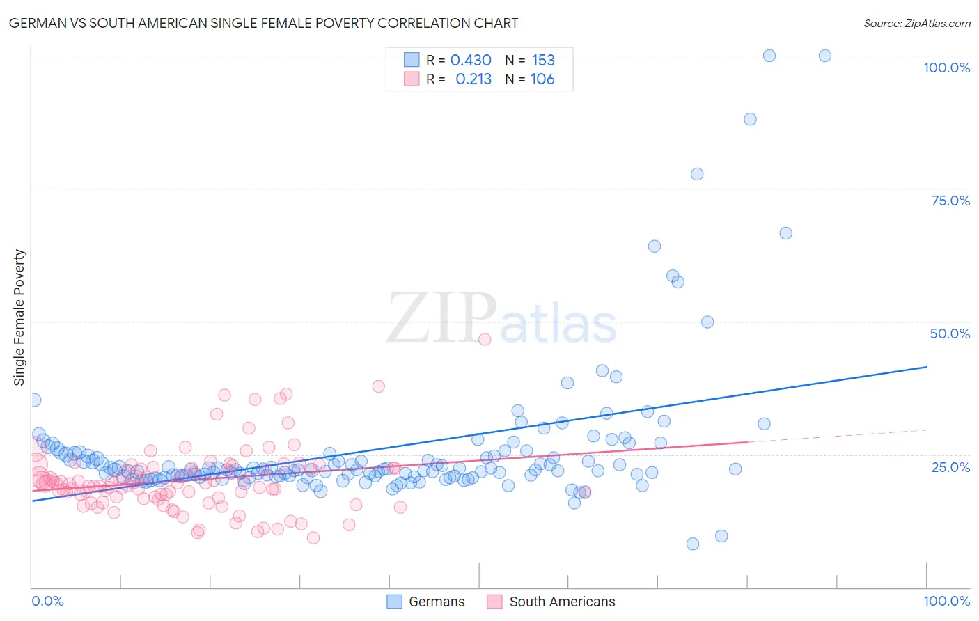 German vs South American Single Female Poverty