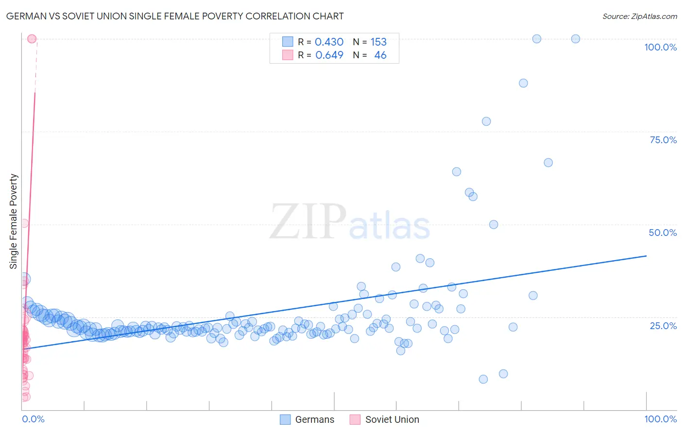 German vs Soviet Union Single Female Poverty