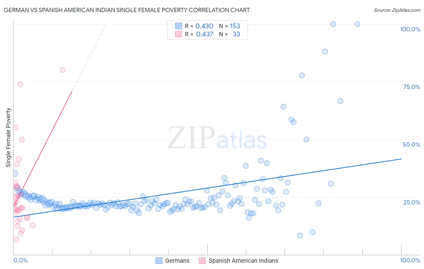 German vs Spanish American Indian Single Female Poverty