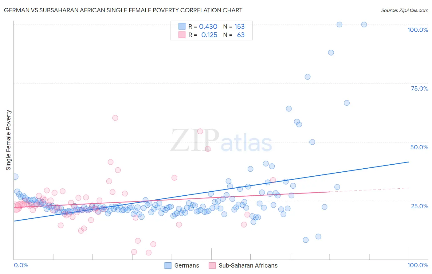 German vs Subsaharan African Single Female Poverty