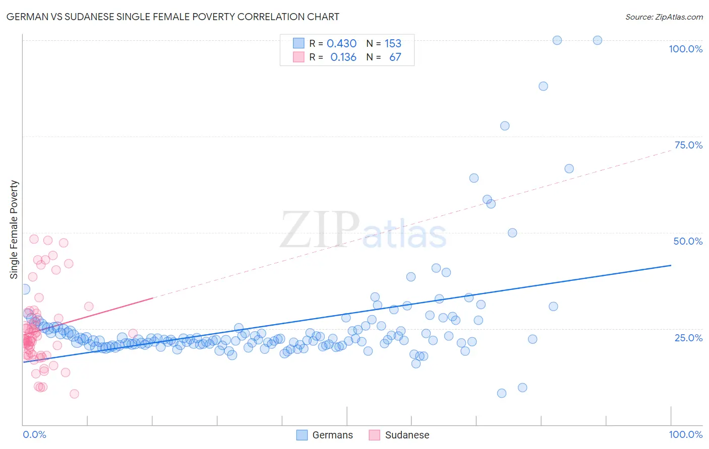 German vs Sudanese Single Female Poverty